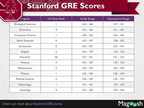 stanford drop gre test|universities eliminating gre as a requirement.